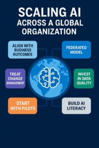 Read more about the article 🌍 How to Scale AI Across a Global Organization