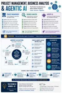 Read more about the article The Future of Project Success: Where Project Management, Business Analysis, and Agentic AI Work Together