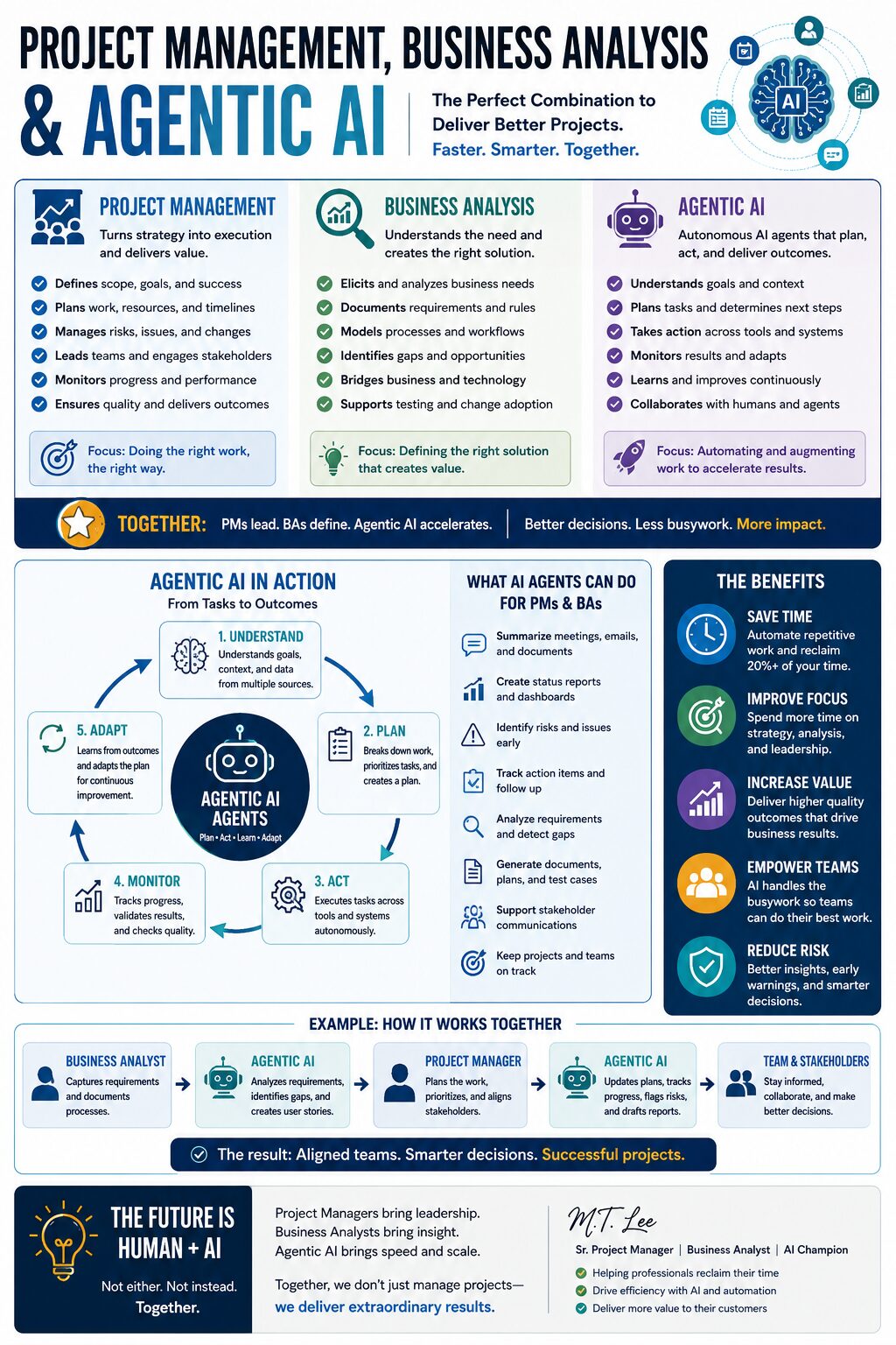 You are currently viewing The Future of Project Success: Where Project Management, Business Analysis, and Agentic AI Work Together
